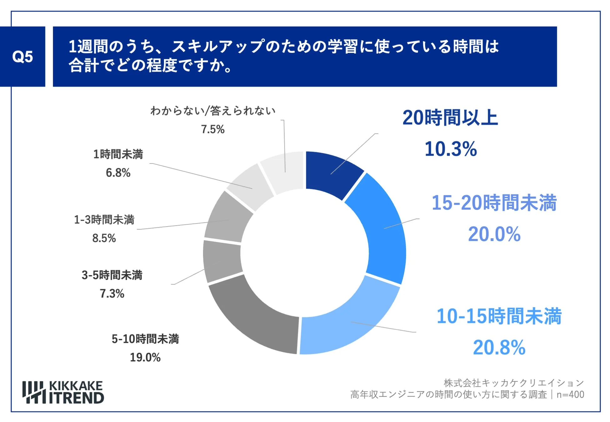 1週間のうち、スキルアップのための学習に使っている時間は合計でどの程度ですか。