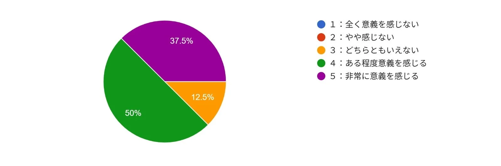 意義を感じる度合い