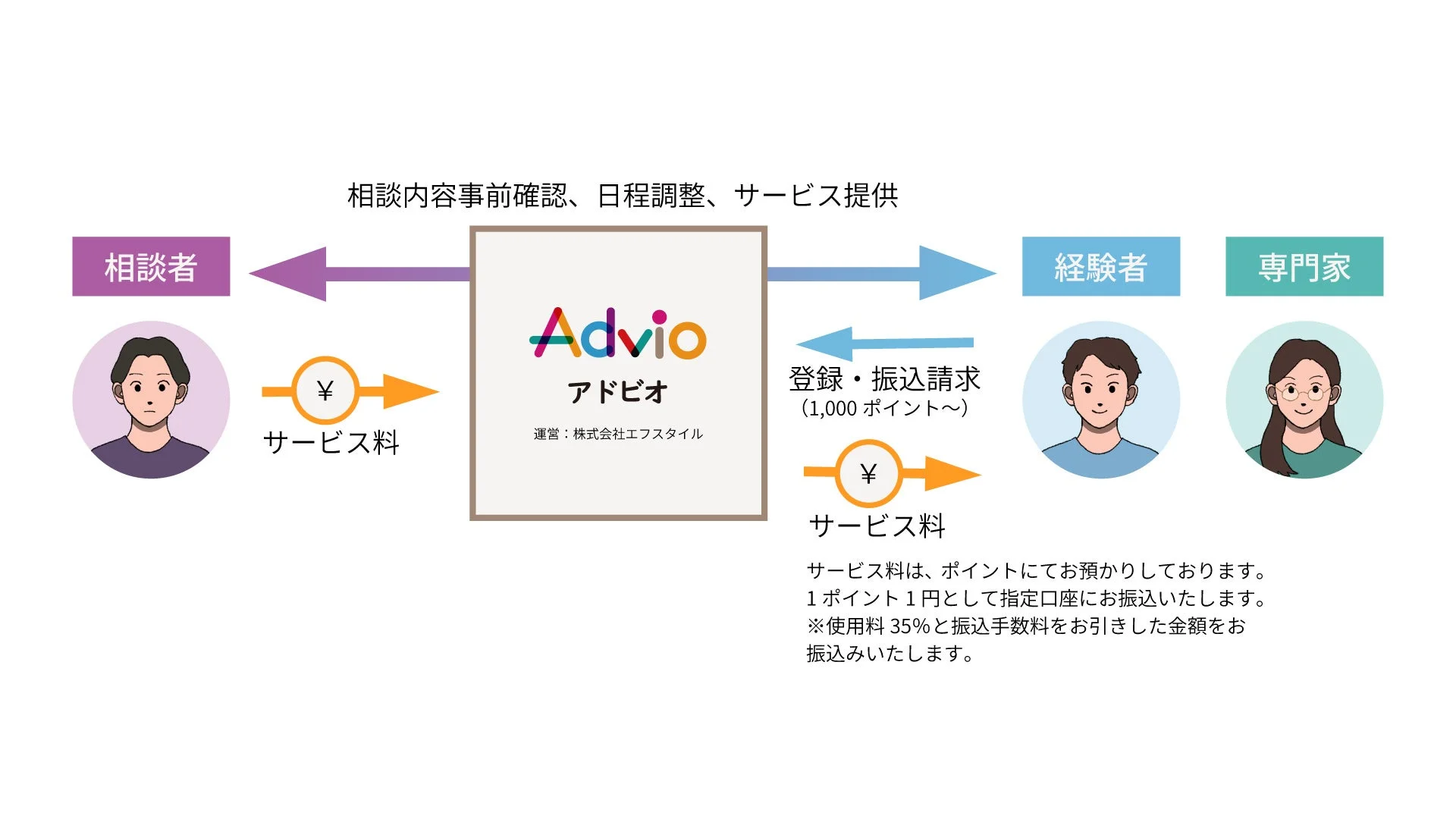 Advioサービス利用フロー