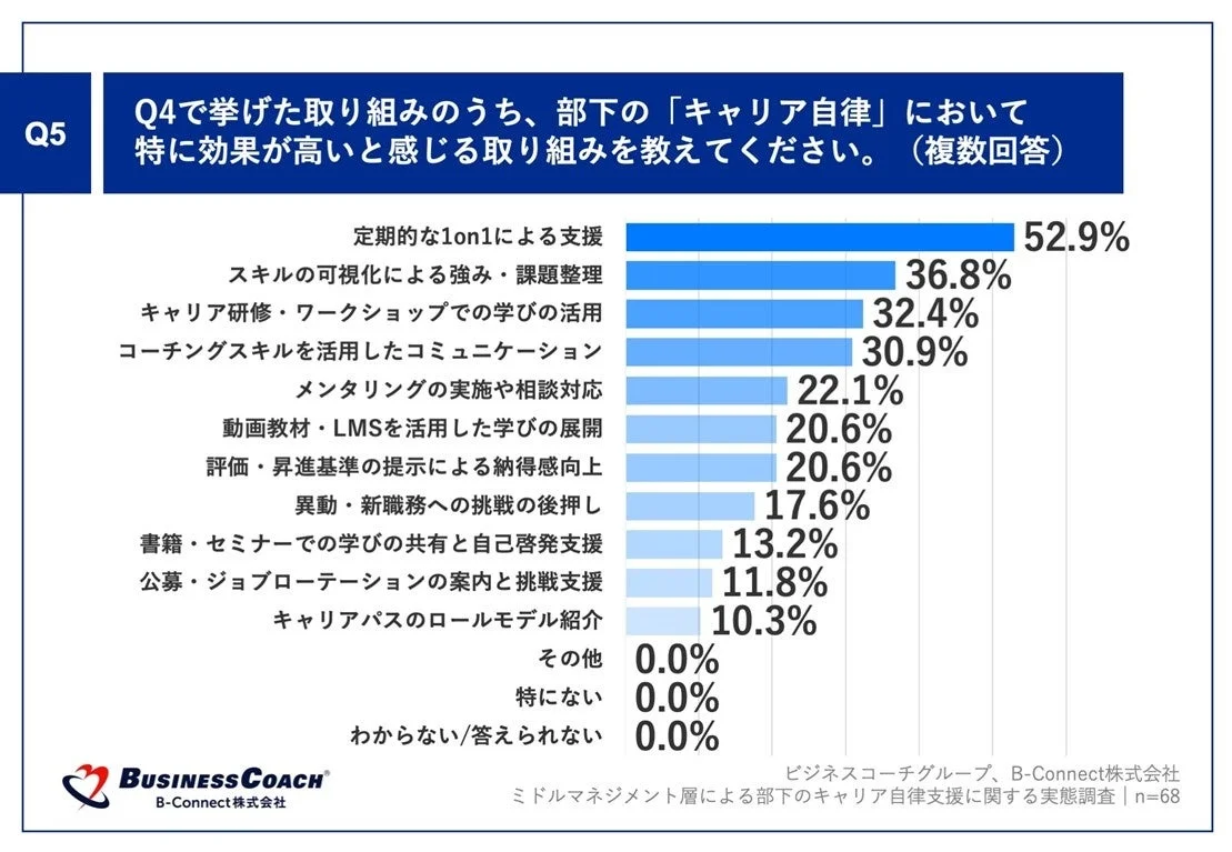 Q4で挙げた取り組みのうち、部下の「キャリア自律」において特に効果が高いと感じる取り組みを教えてください。