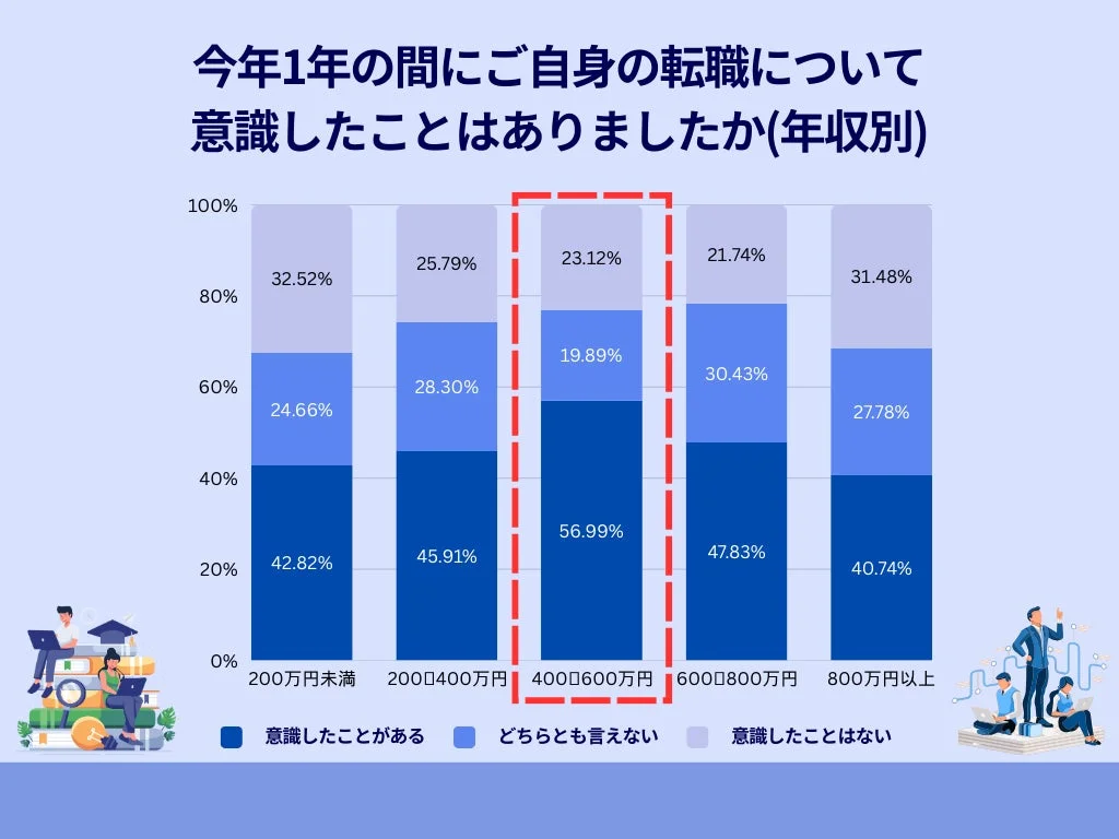 今年1年の間にご自身の転職について意識したことはありましたか(年収別)
