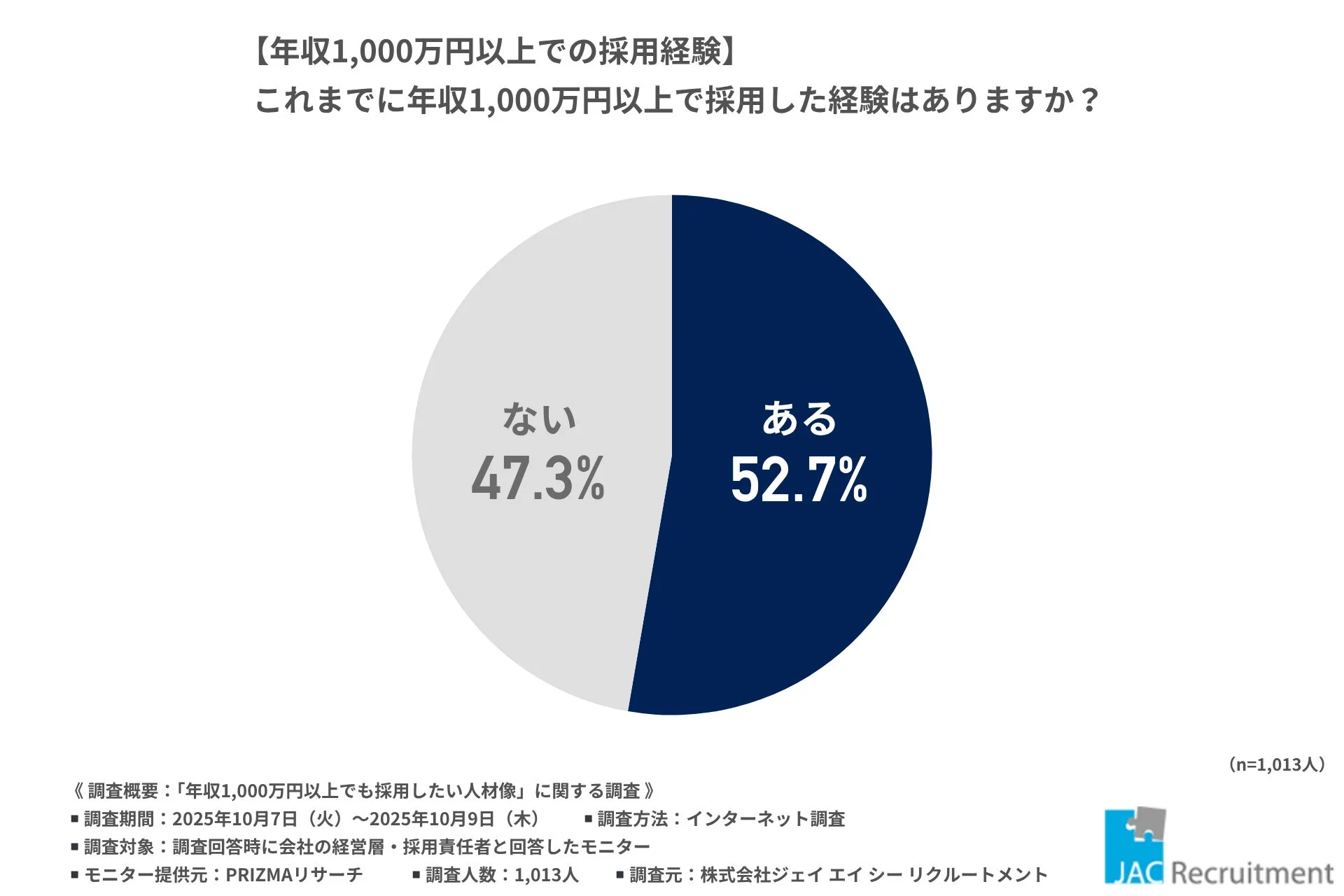 年収1,000万円以上での採用経験