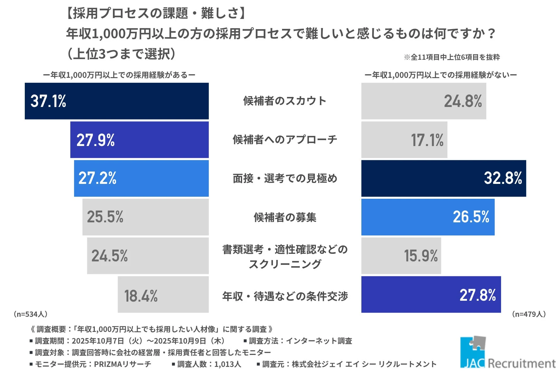 採用プロセスの課題・難しさ