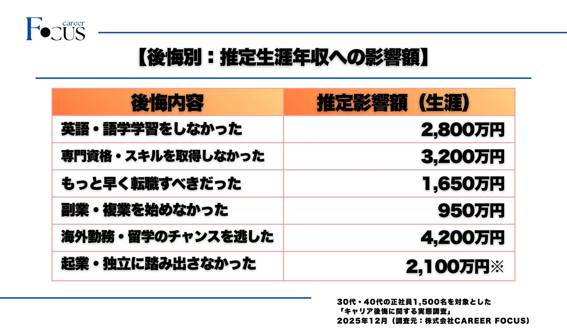 後悔別：推定生涯年収への影響額