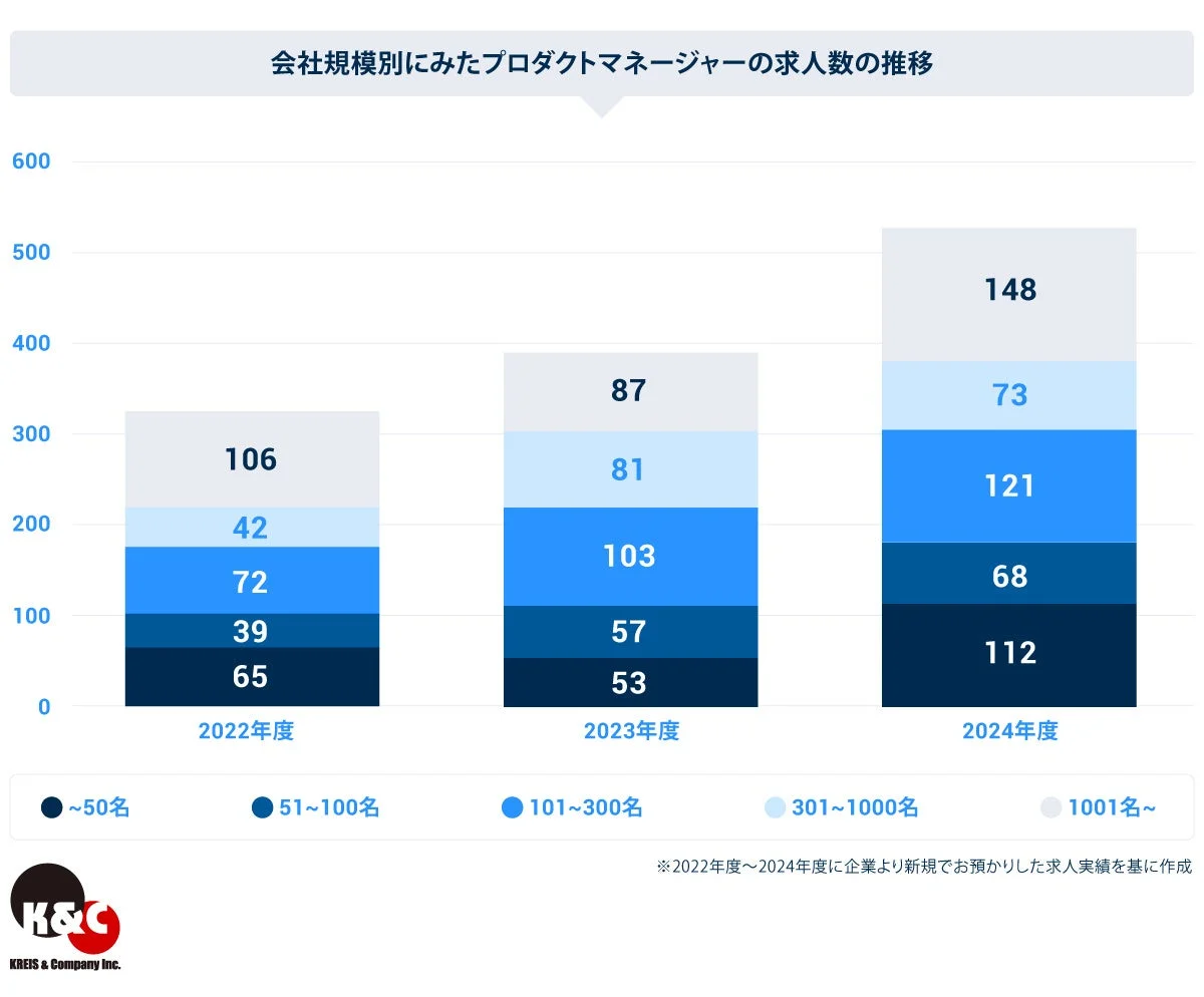 会社規模別にみたプロダクトマネージャーの求人数の推移