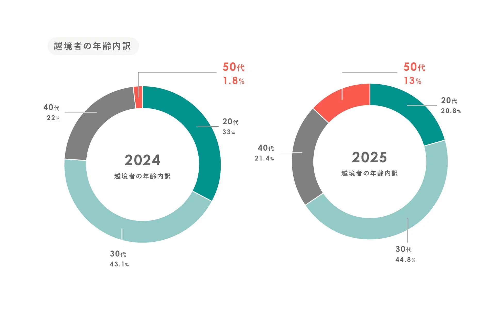 越境者の年齢内訳