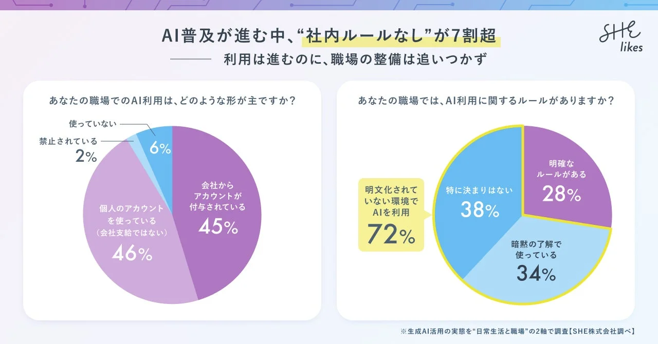 職場のAI利用状況と社内ルール