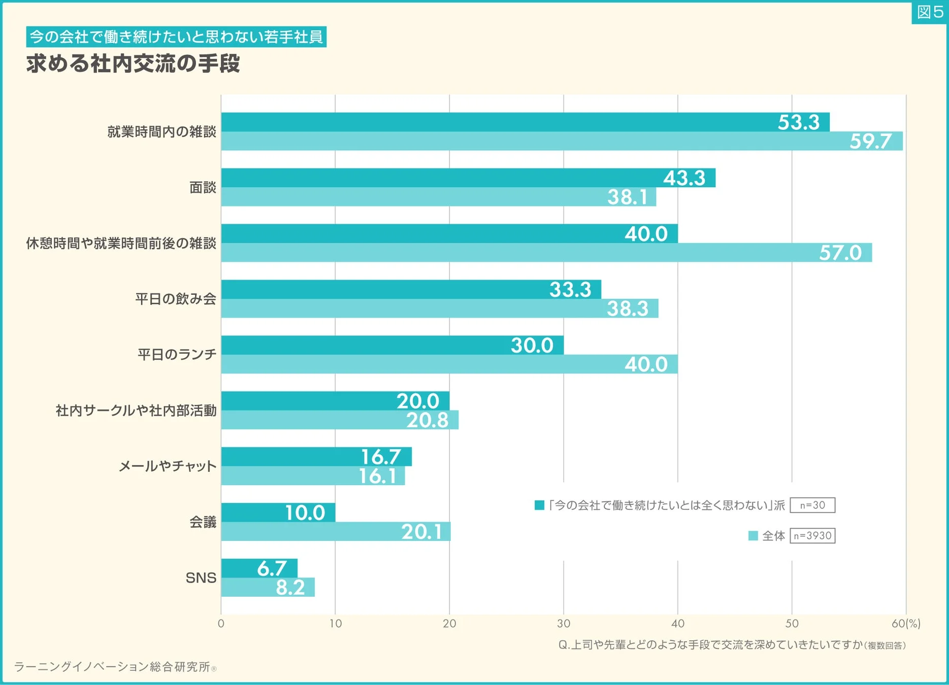 今の会社で働き続けたいと思わない若手社員が上司や先輩との交流で求める手段を、全体と比較したグラフ。両者ともに就業時間内の雑談や休憩時間・就業時間前後の雑談を重視する傾向がある。退職意向のある若手社員は、全体よりも休憩時間・就業時間前後の雑談や面談をより求める一方、飲み会や会議、SNSへの関心は低い。