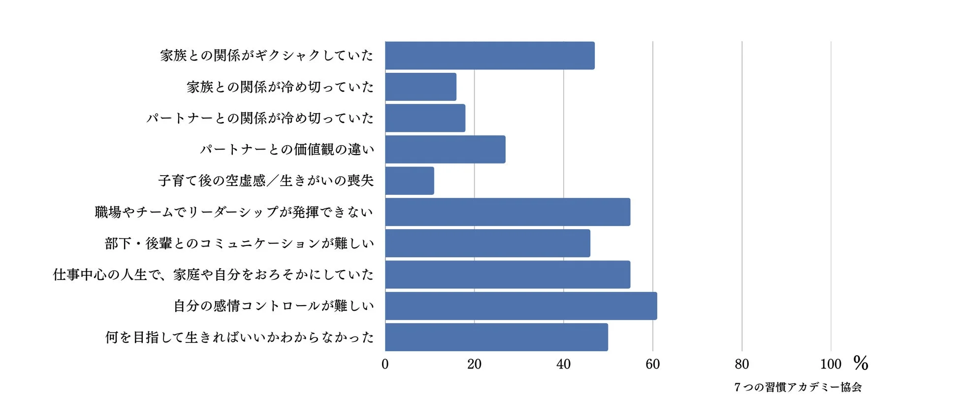中年期の悩みランキング