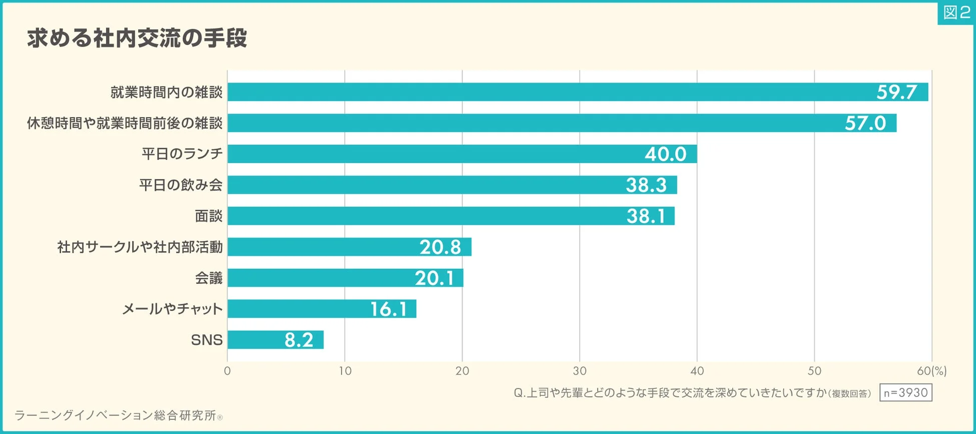 上司や先輩との社内交流で望まれる手段を示したグラフです。就業時間内の雑談が最も高く、休憩時間や就業前後の雑談が続きます。平日のランチや飲み会も上位で、非公式な交流が重視されていることがわかります。