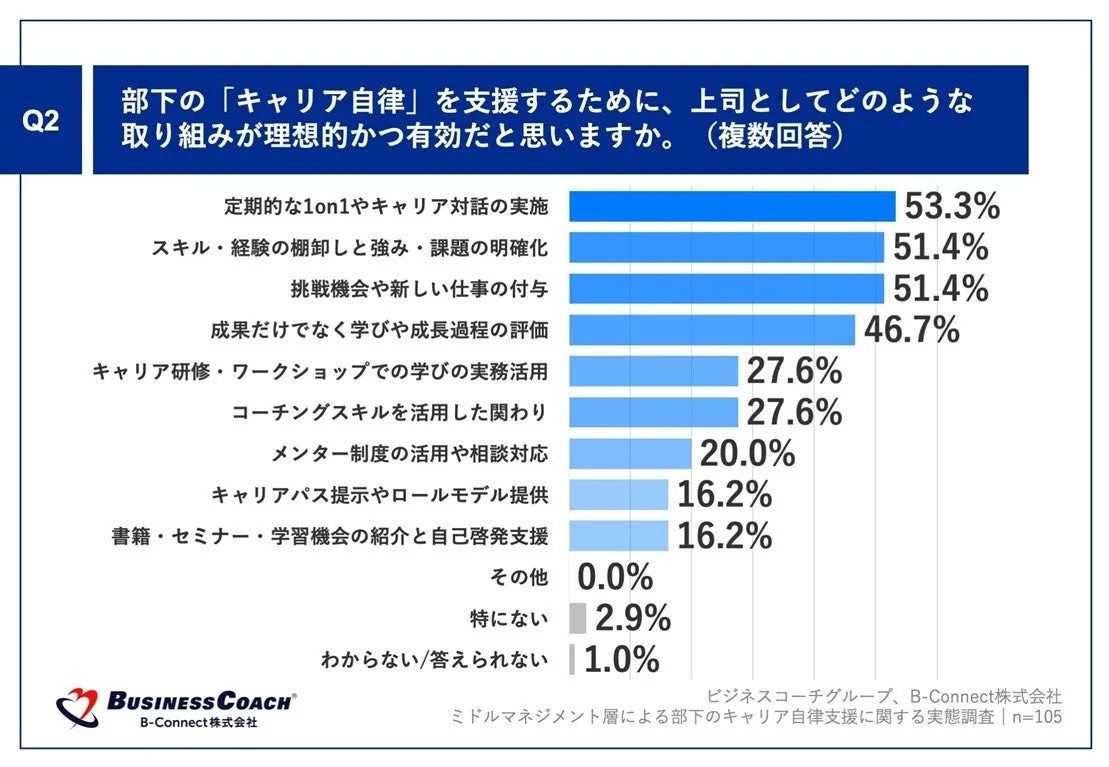 部下の「キャリア自律」を支援するために、上司としてどのような取り組みが理想的かつ有効だと思いますか。