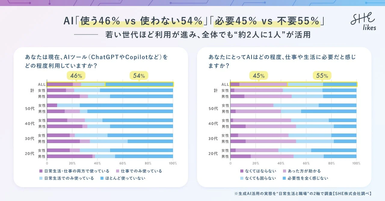 AIの利用状況と必要性