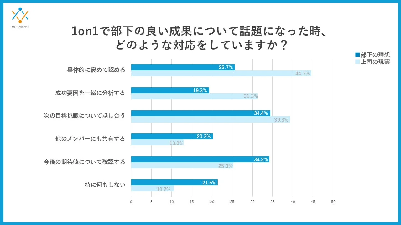 1on1で部下の良い成果について話題になった時、どのような対応をしていますか？