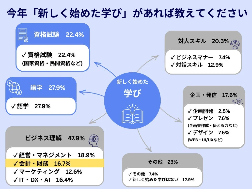 今年「新しく始めた学び」があれば教えてください