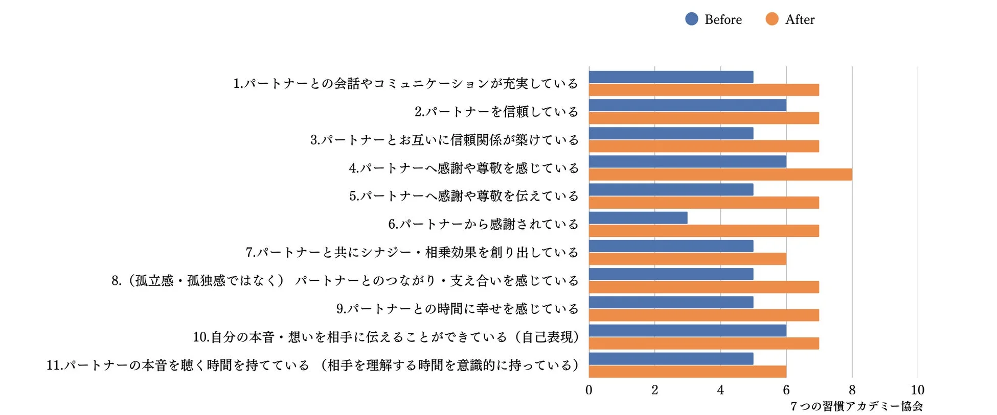 パートナー関係の自己評価Before/After