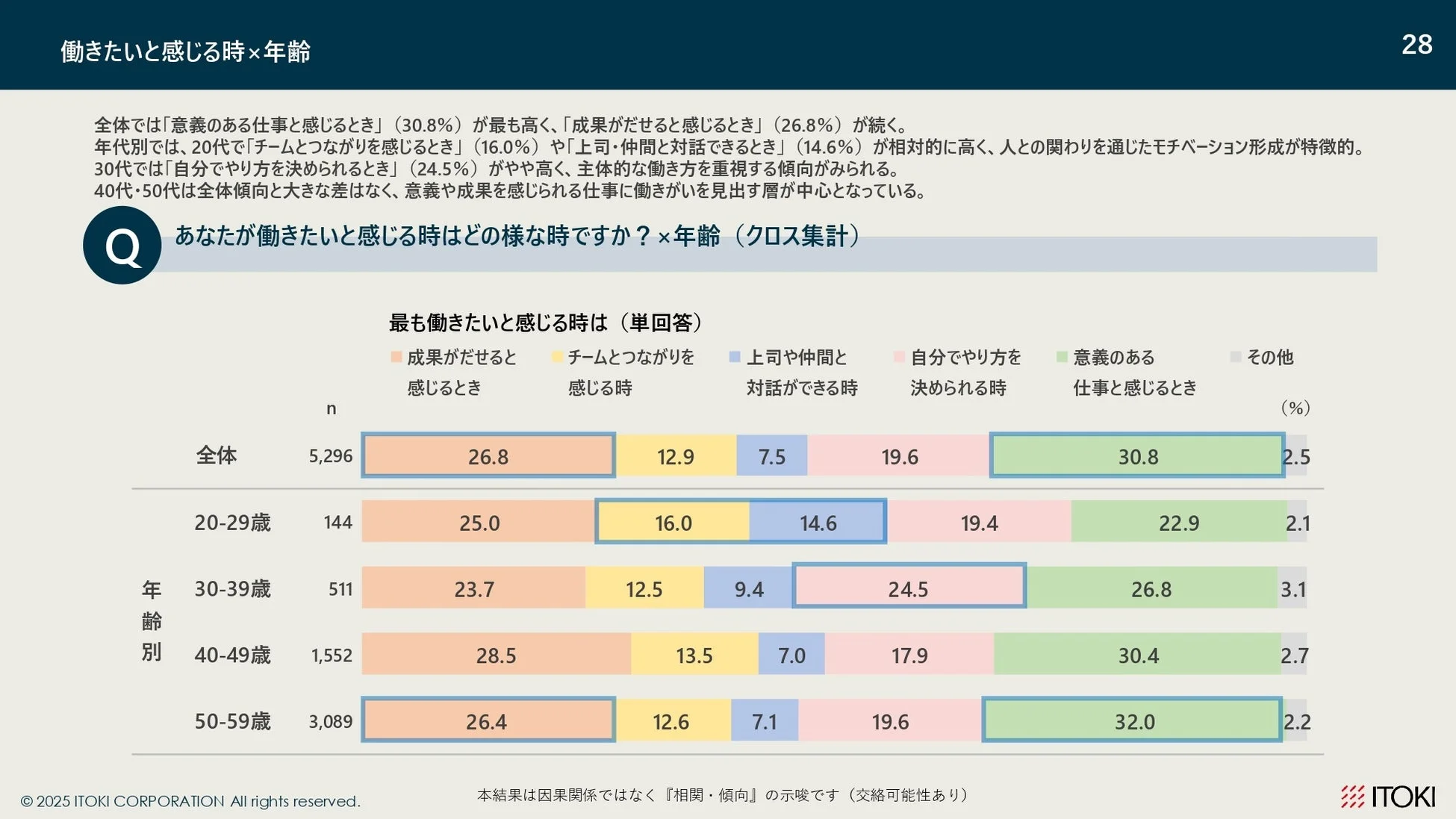 働きたいと感じる時 × 年齢