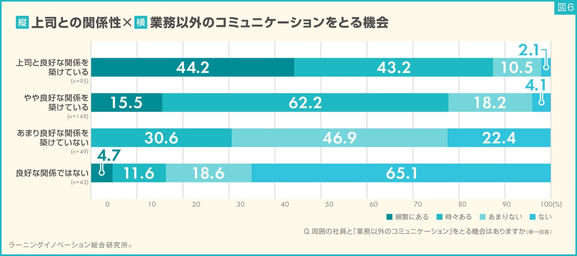 このグラフは、上司との関係性の良し悪しが業務外のコミュニケーション頻度にどう影響するかを示しています。上司と良好な関係を築いている人ほど業務外のコミュニケーションが頻繁で、関係が良くない人ほど「ない」と答える割合が高いことが分かります。