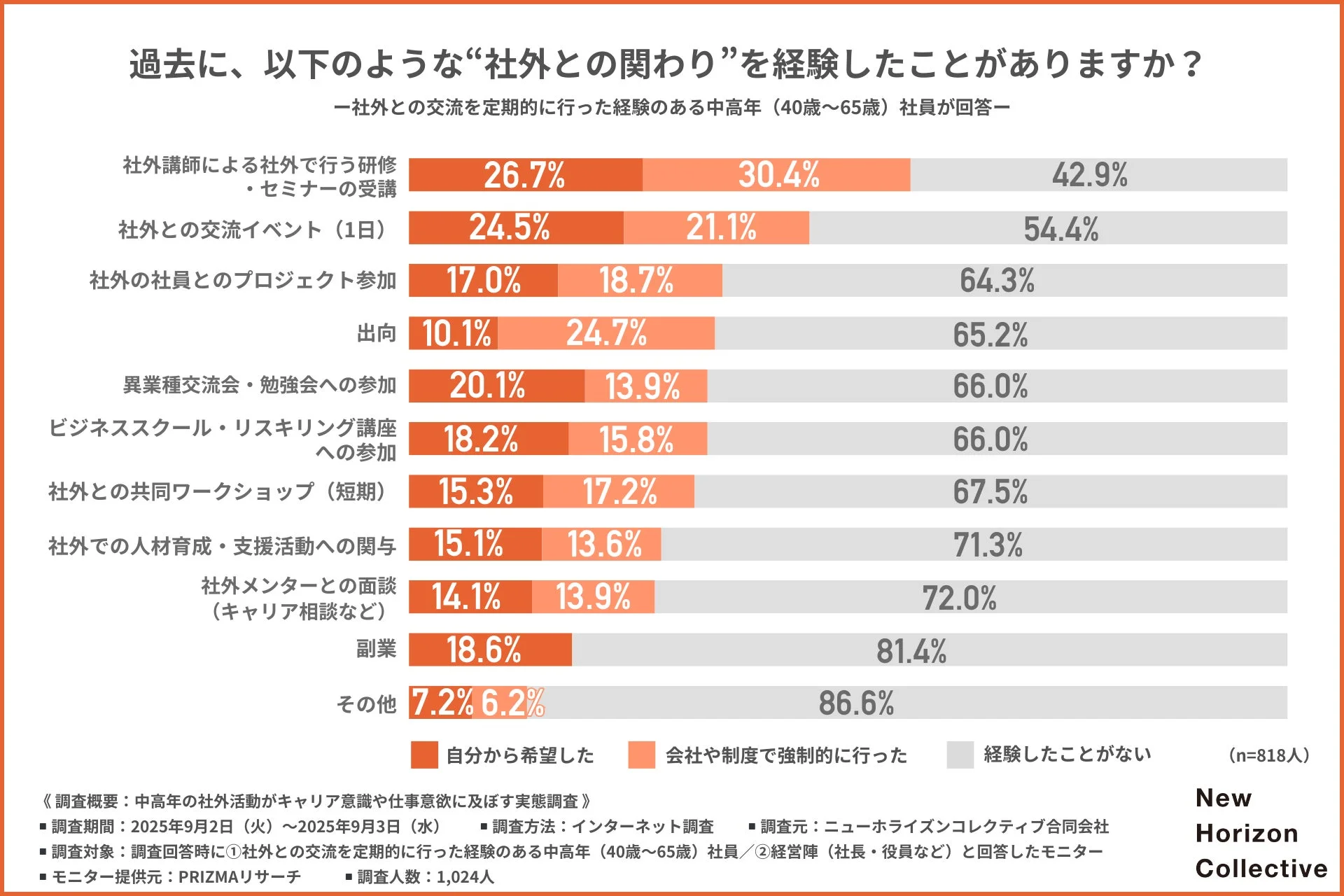 社外活動の経験割合