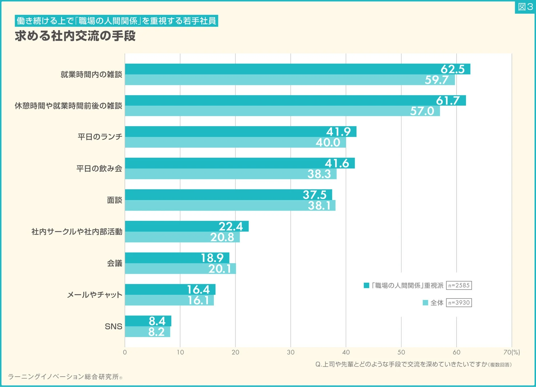 若手社員が上司や先輩との交流を深めたい手段を尋ねた棒グラフ。職場の人間関係を重視する層と全体の比較で、就業時間内の雑談や休憩時間の雑談が上位を占め、SNSやメール・チャットは低い傾向にあることが示されています。