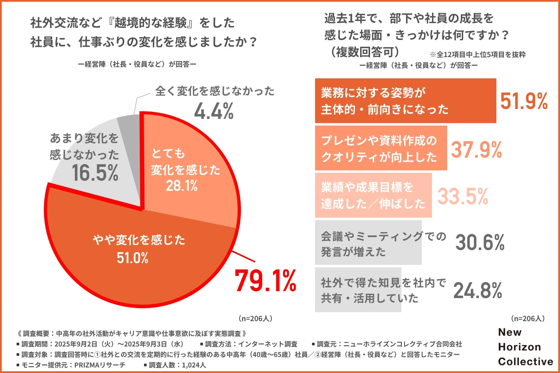 越境的な経験をした社員の仕事ぶりの変化