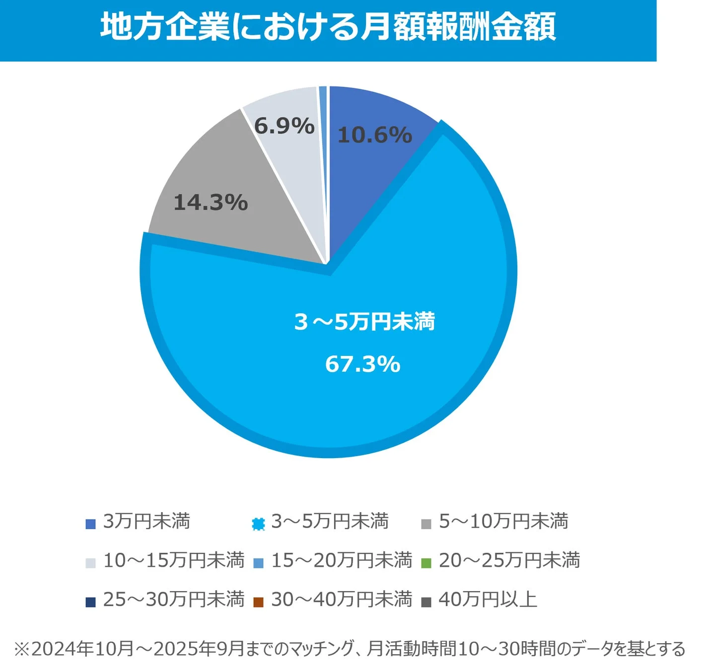 地方企業における月額報酬金額の円グラフ