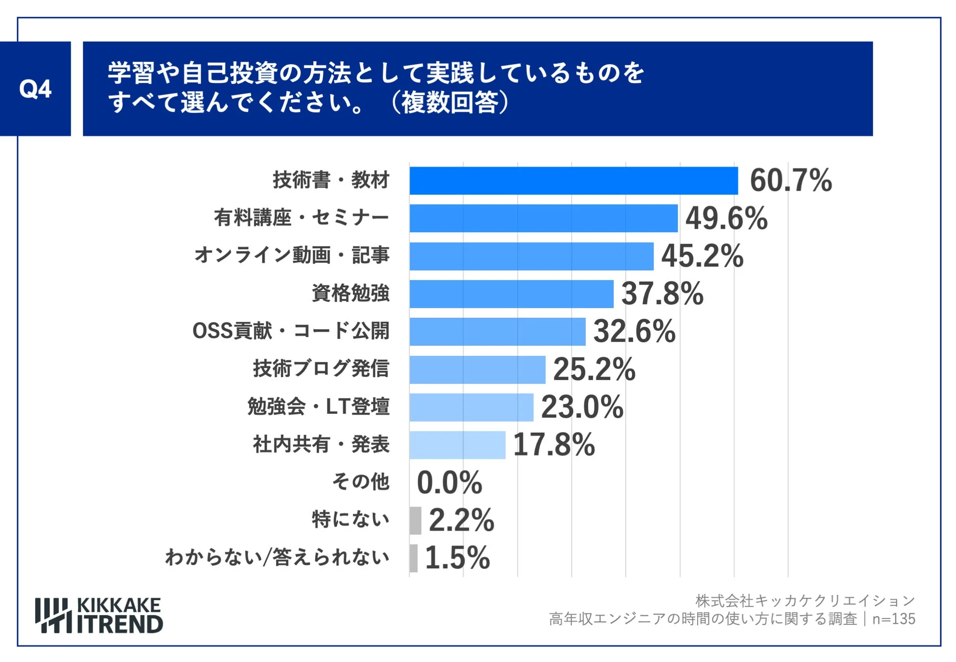 学習や自己投資の方法として実践しているもの