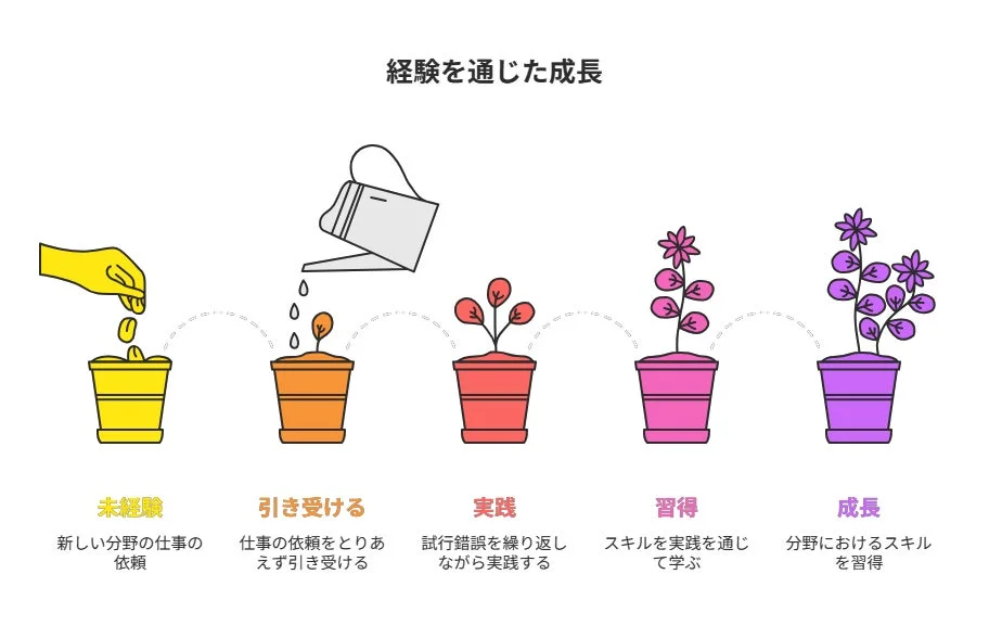 経験を通じた成長