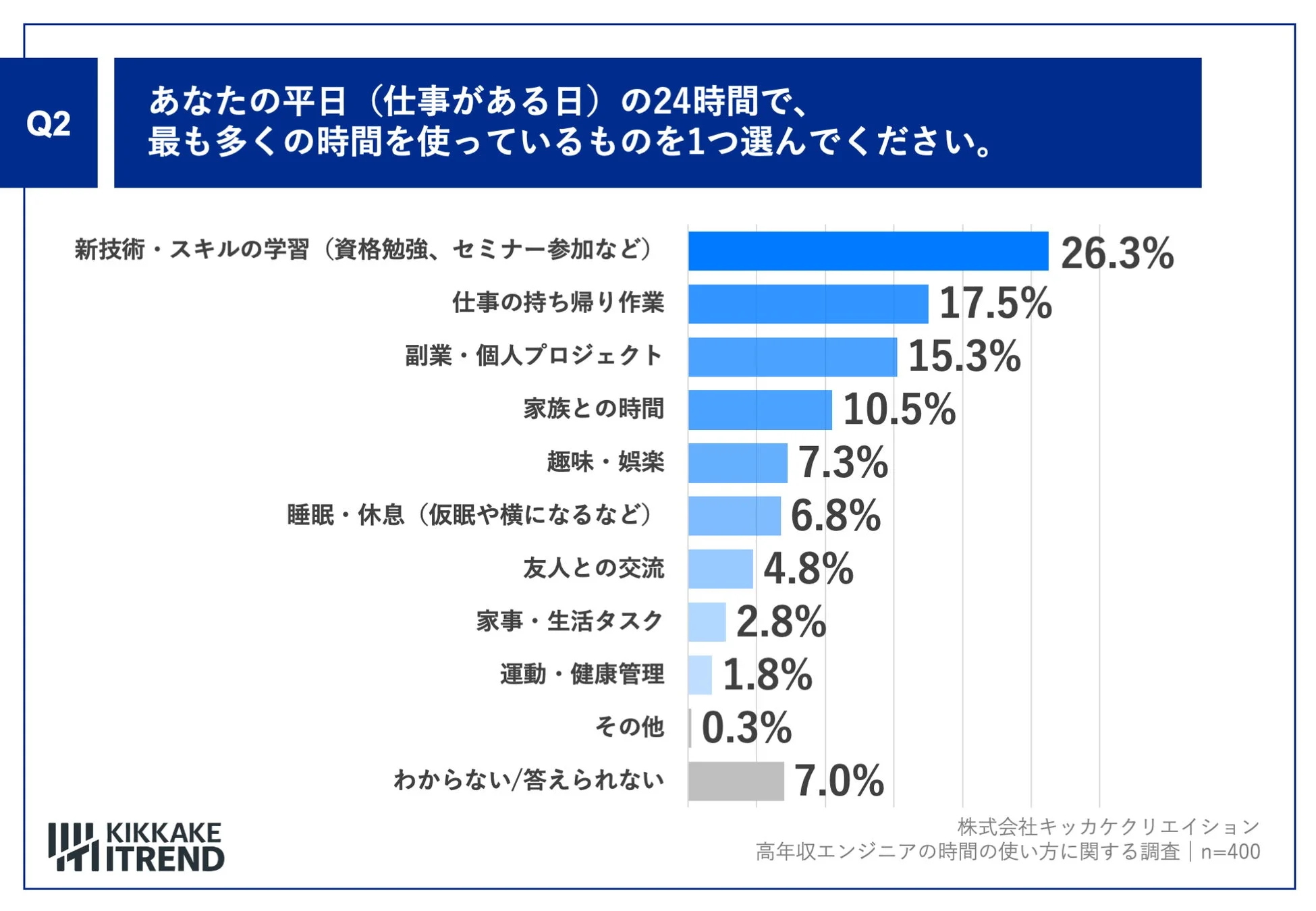 平日の24時間で、最も多くの時間を使っているもの