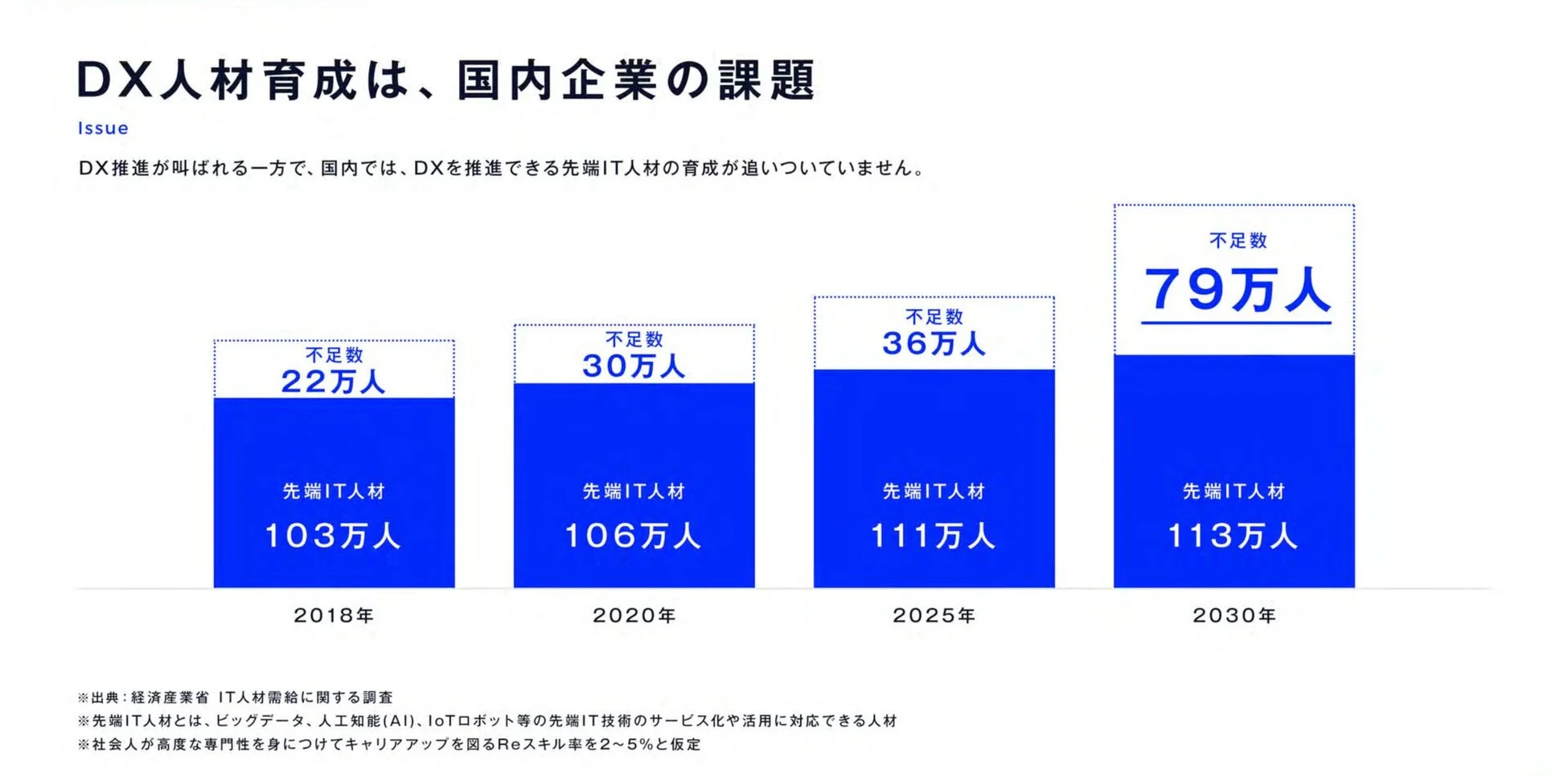 DX人材不足のグラフ