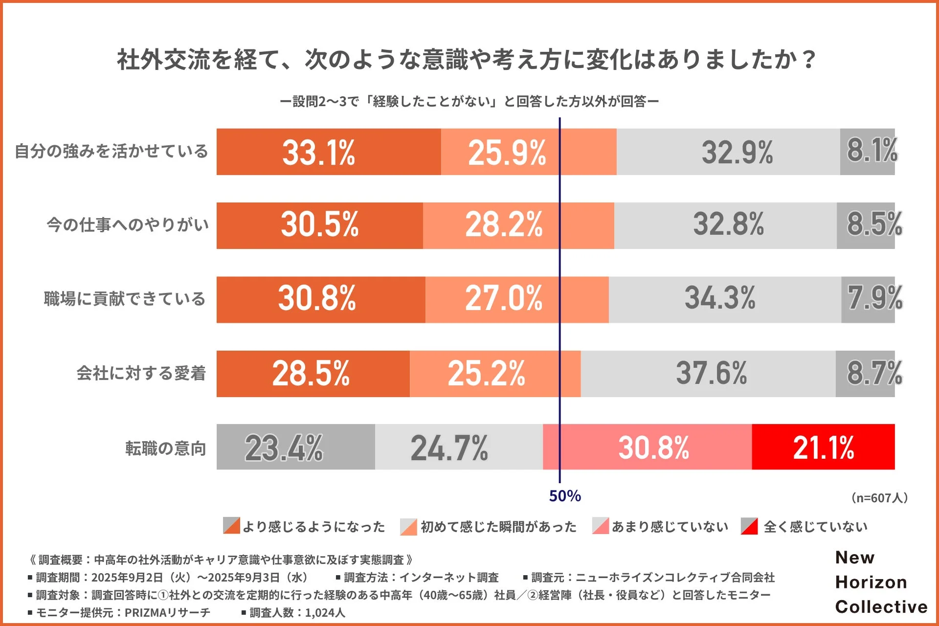 社外交流後の意識変化