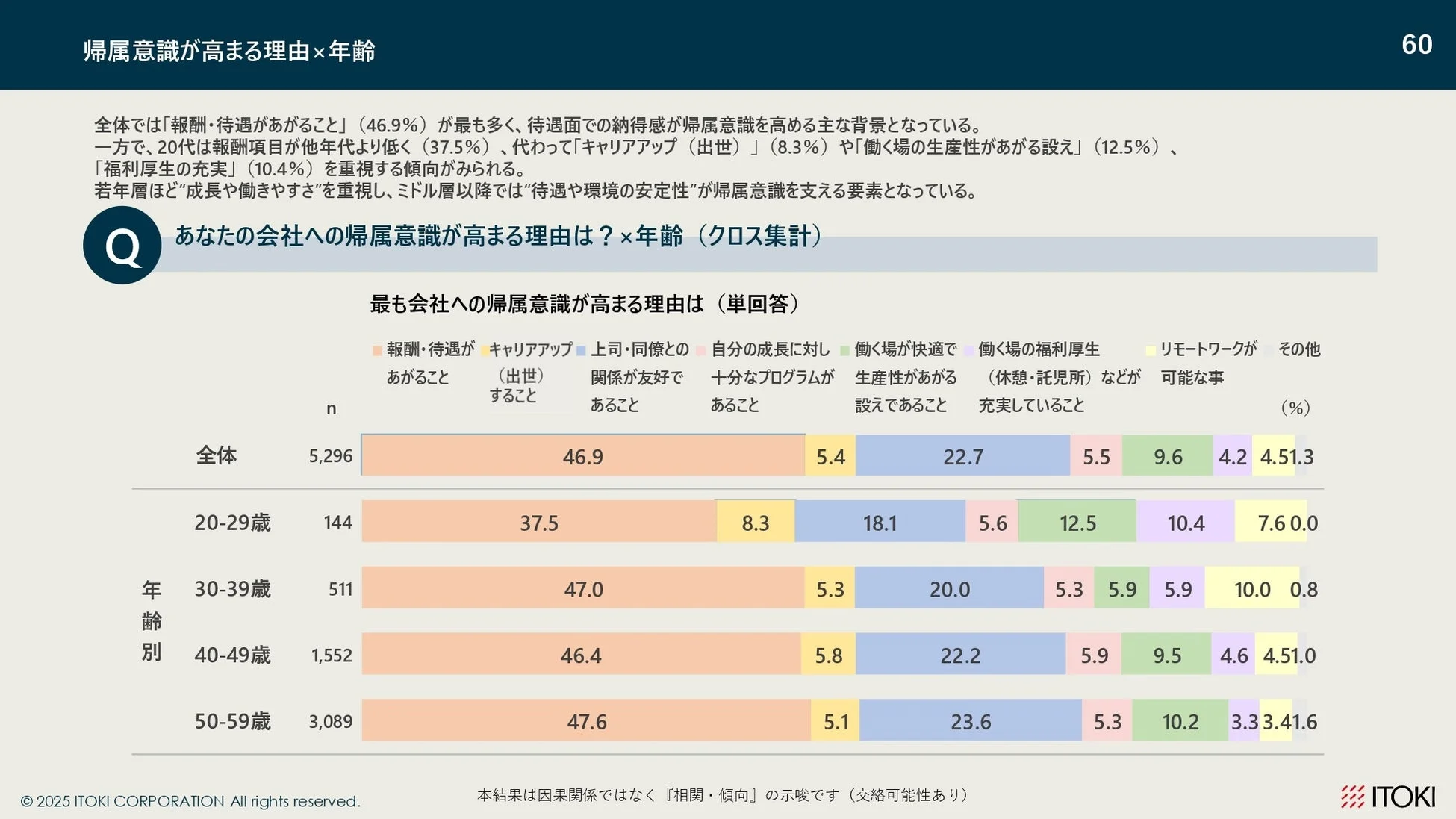 帰属意識が高まる理由 × 年齢
