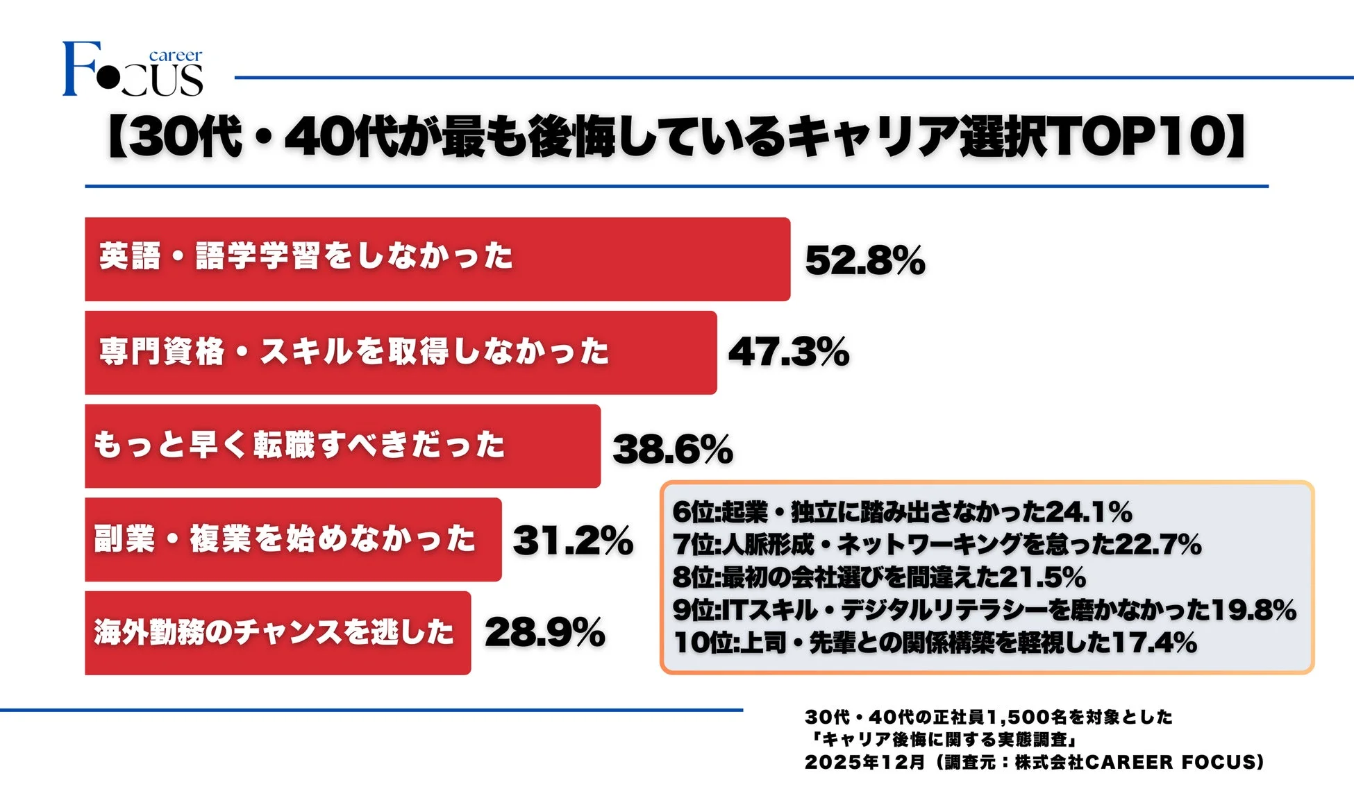 30代・40代が最も後悔しているキャリア選択TOP10