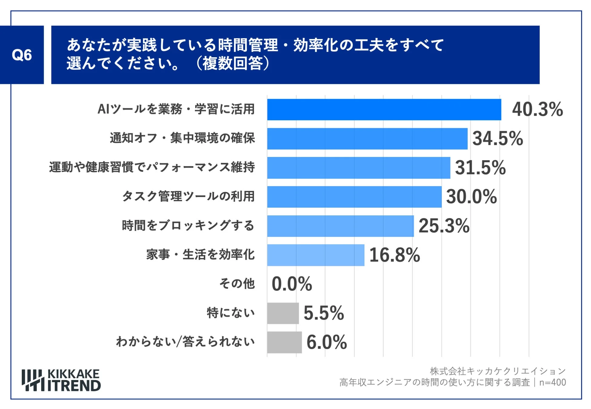 実践している時間管理・効率化の工夫