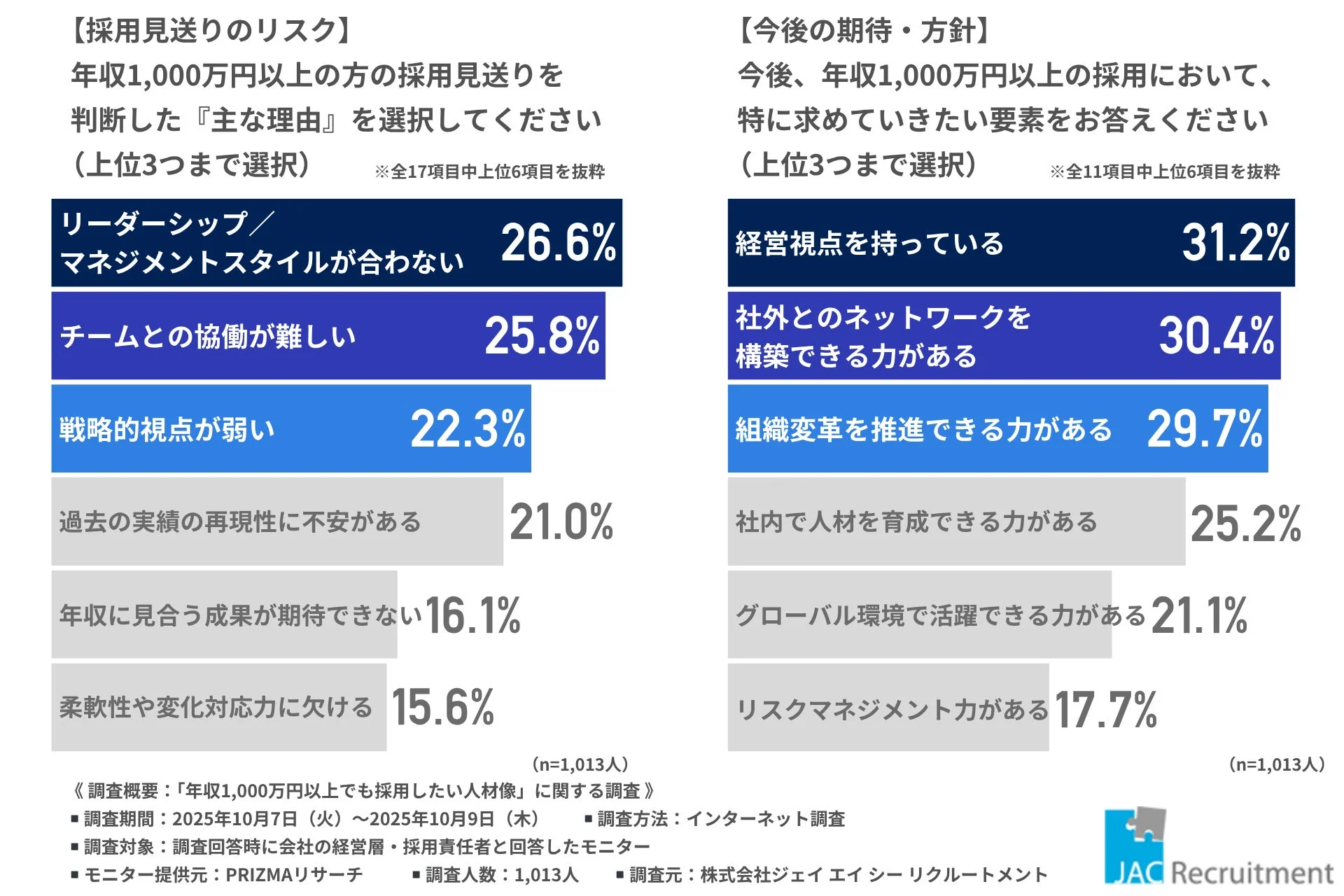 採用見送りのリスクと今後の期待・方針