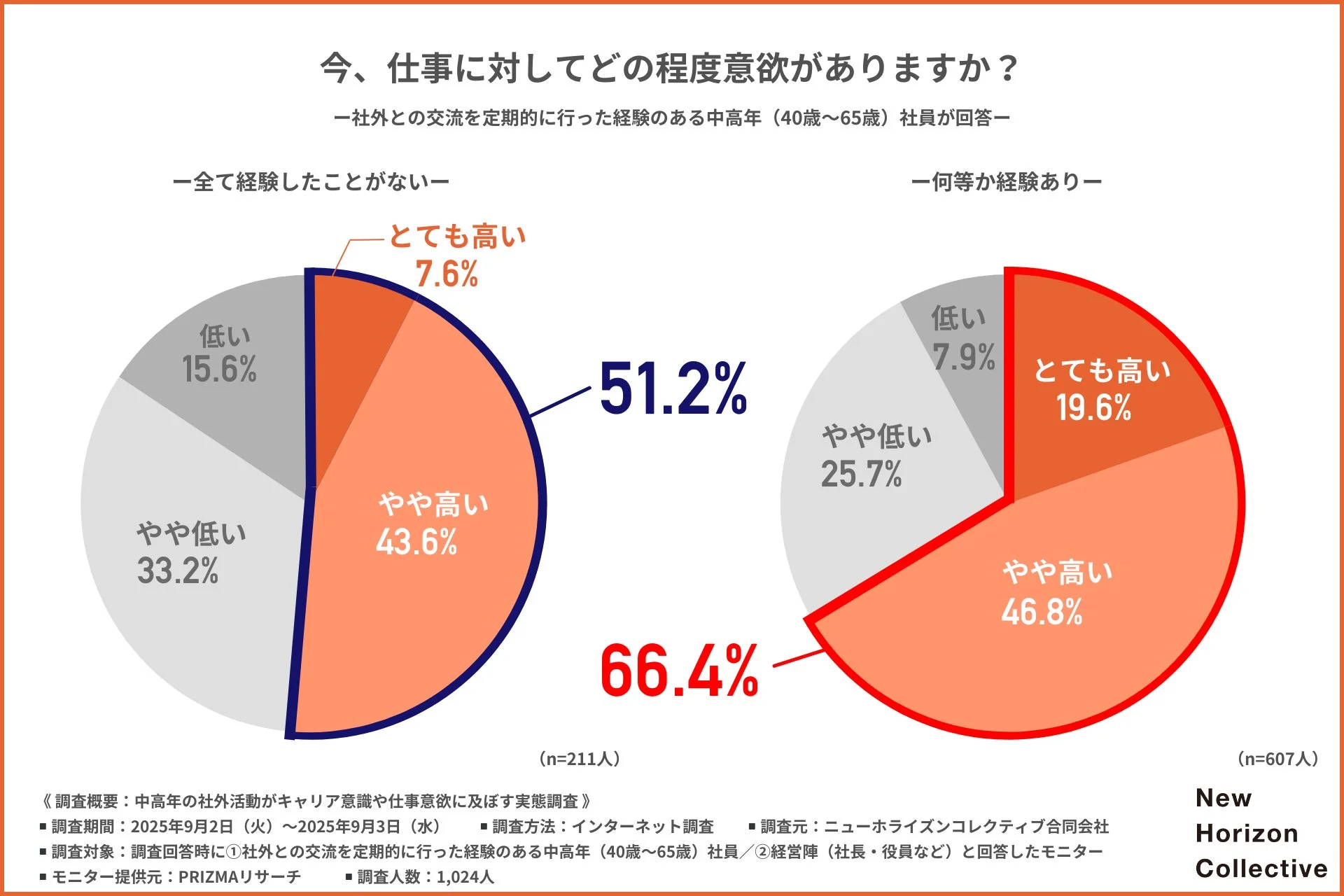 仕事意欲の比較