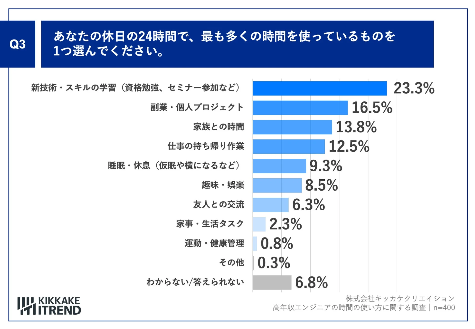 休日の24時間で、最も多くの時間を使っているもの