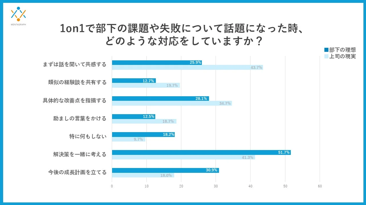 1on1で部下の課題や失敗について話題になった時、どのような対応をしていますか？