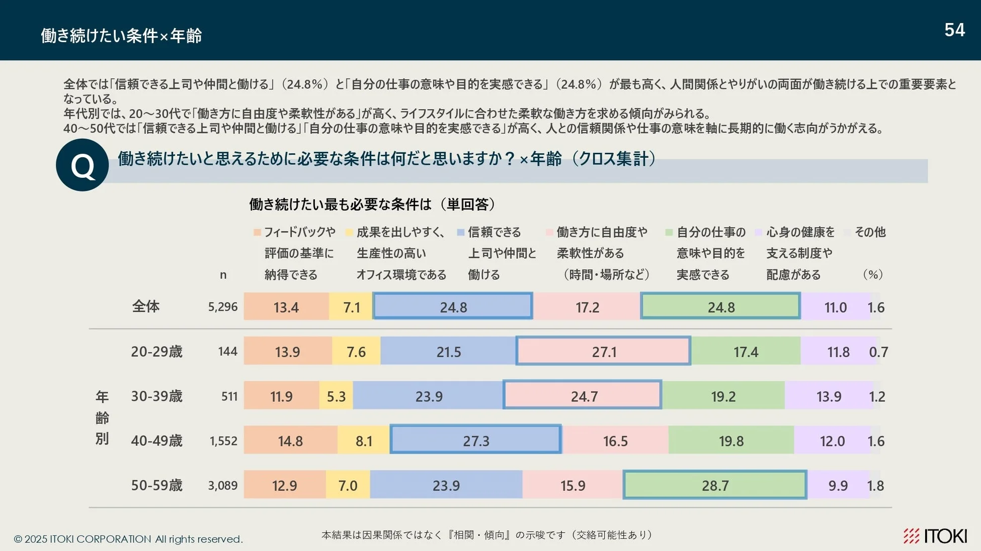 働き続けたい条件×年齢
