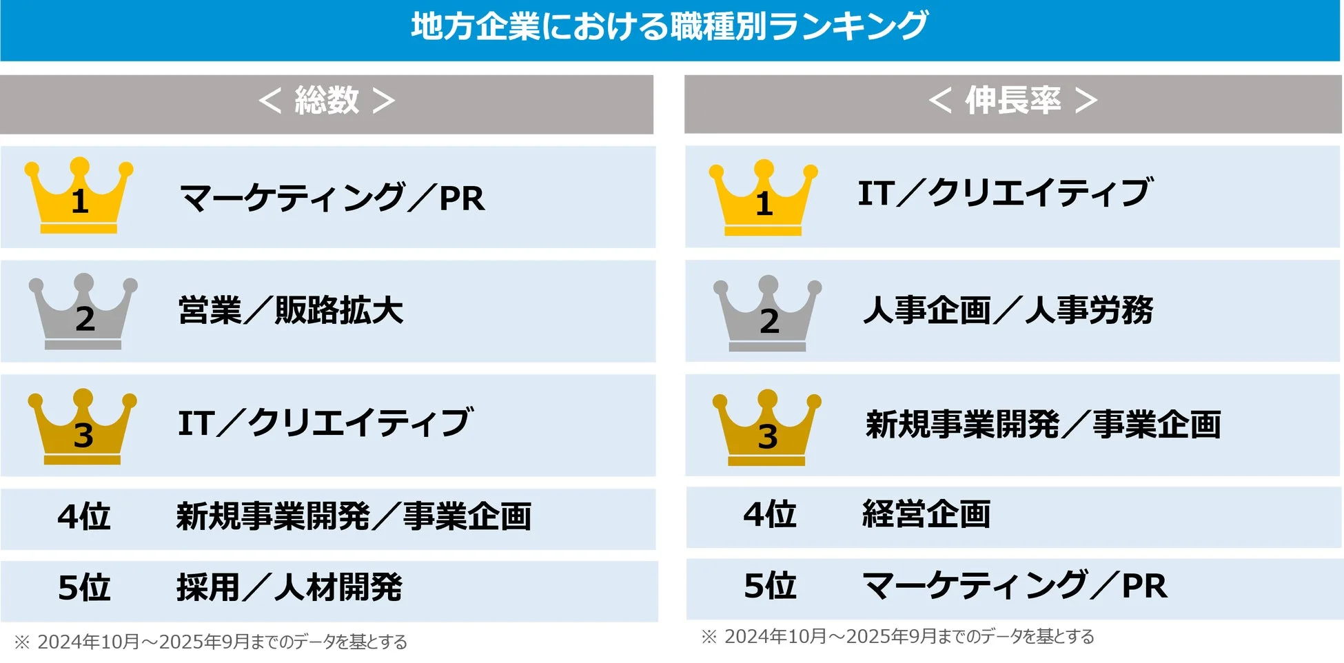 地方企業における職種別マッチングランキング