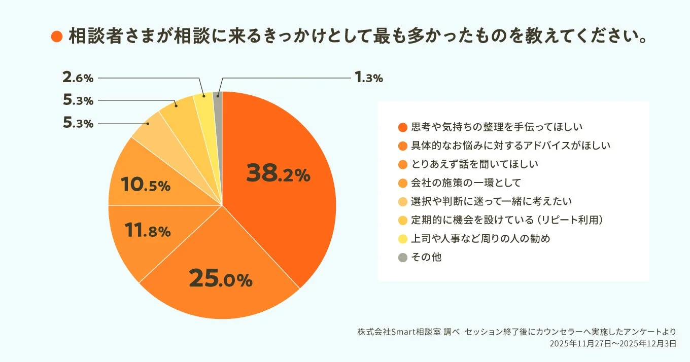 相談者さまが相談に来るきっかけとして最も多かったものを教えてください。