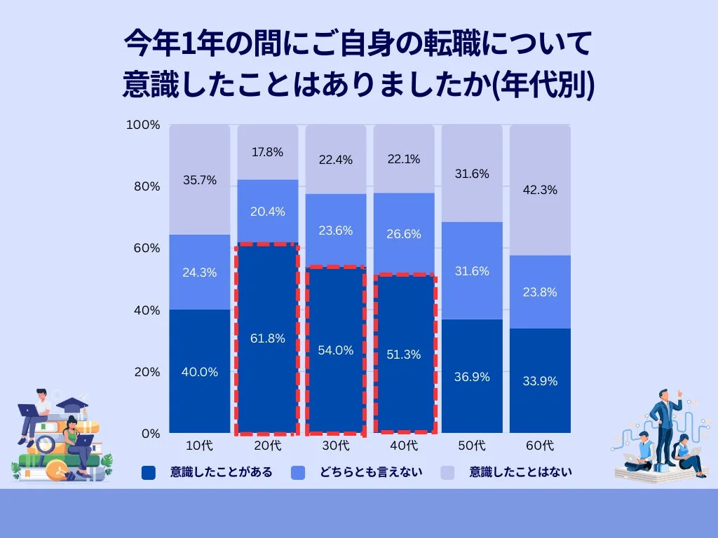 今年1年の間にご自身の転職について意識したことはありましたか(年代別)