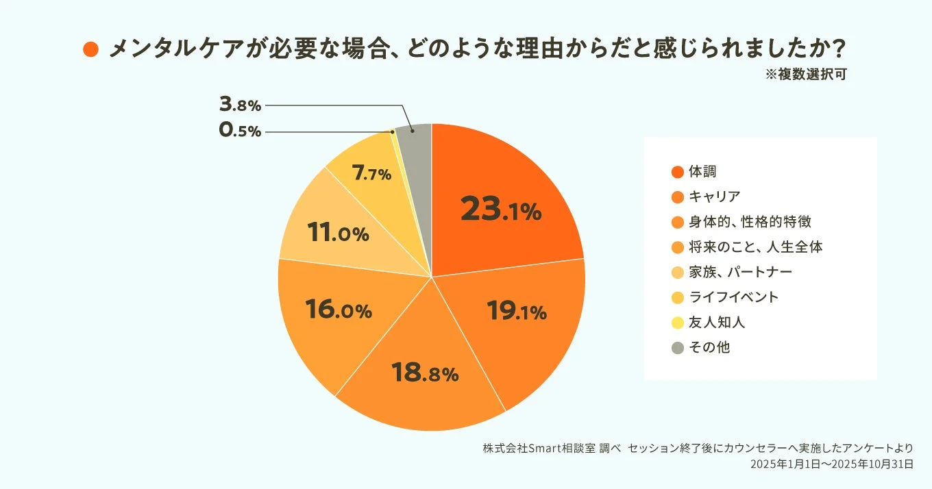 メンタルケアが必要な場合、どのような理由からだと感じられましたか?