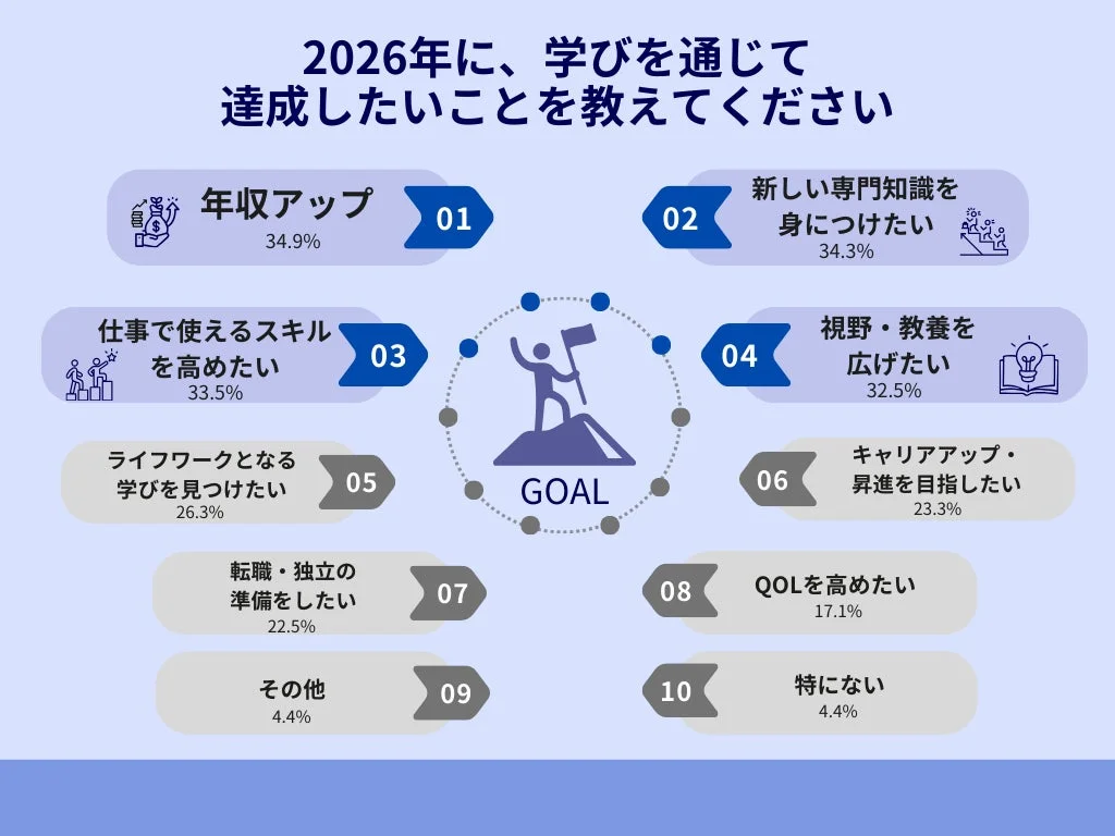 2026年に、学びを通じて達成したいことを教えてください