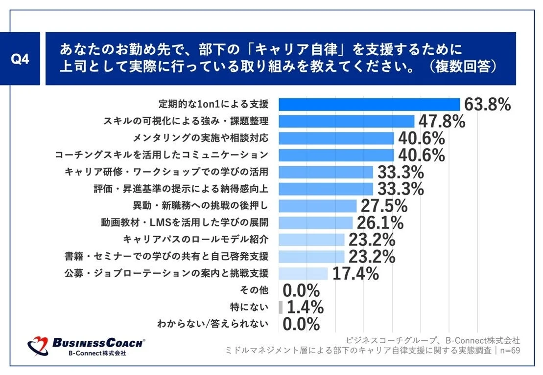 あなたのお勤め先で、部下の「キャリア自律」を支援するために上司として実際に行っている取り組みを教えてください。