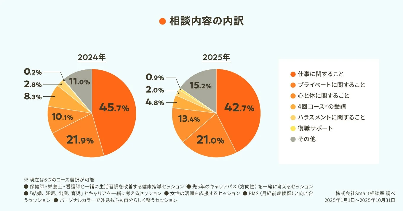 相談内容の内訳