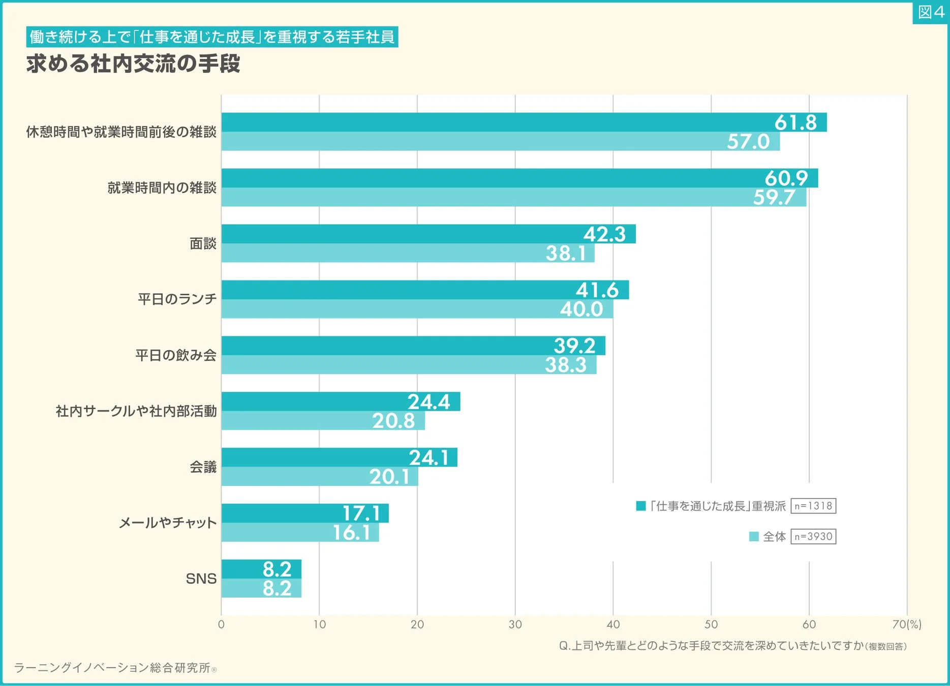 仕事を通じた成長を重視する若手社員が求める社内交流の手段を示す棒グラフ。休憩時間や就業時間内の雑談が最も重視されており、面談やランチも上位に挙がる。