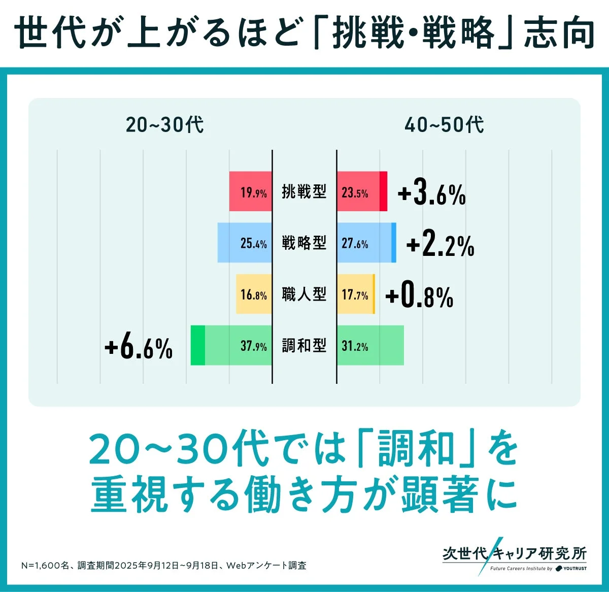 世代が上がるほど「挑戦・戦略」志向が強まる一方、20～30代では「調和」を重視する働き方が顕著であることが示されたキャリア志向の調査結果。