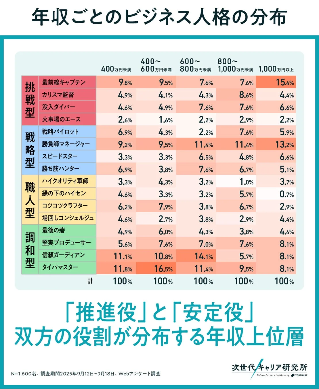 ビジネス人格を年収帯別に分類し、その分布を示すグラフです。挑戦型、戦略型、職人型、調和型の4タイプと各ロールが年収ごとにどう分布するかをパーセンテージで示し、「推進役」と「安定役」が年収上位層に分布していることを強調しています。