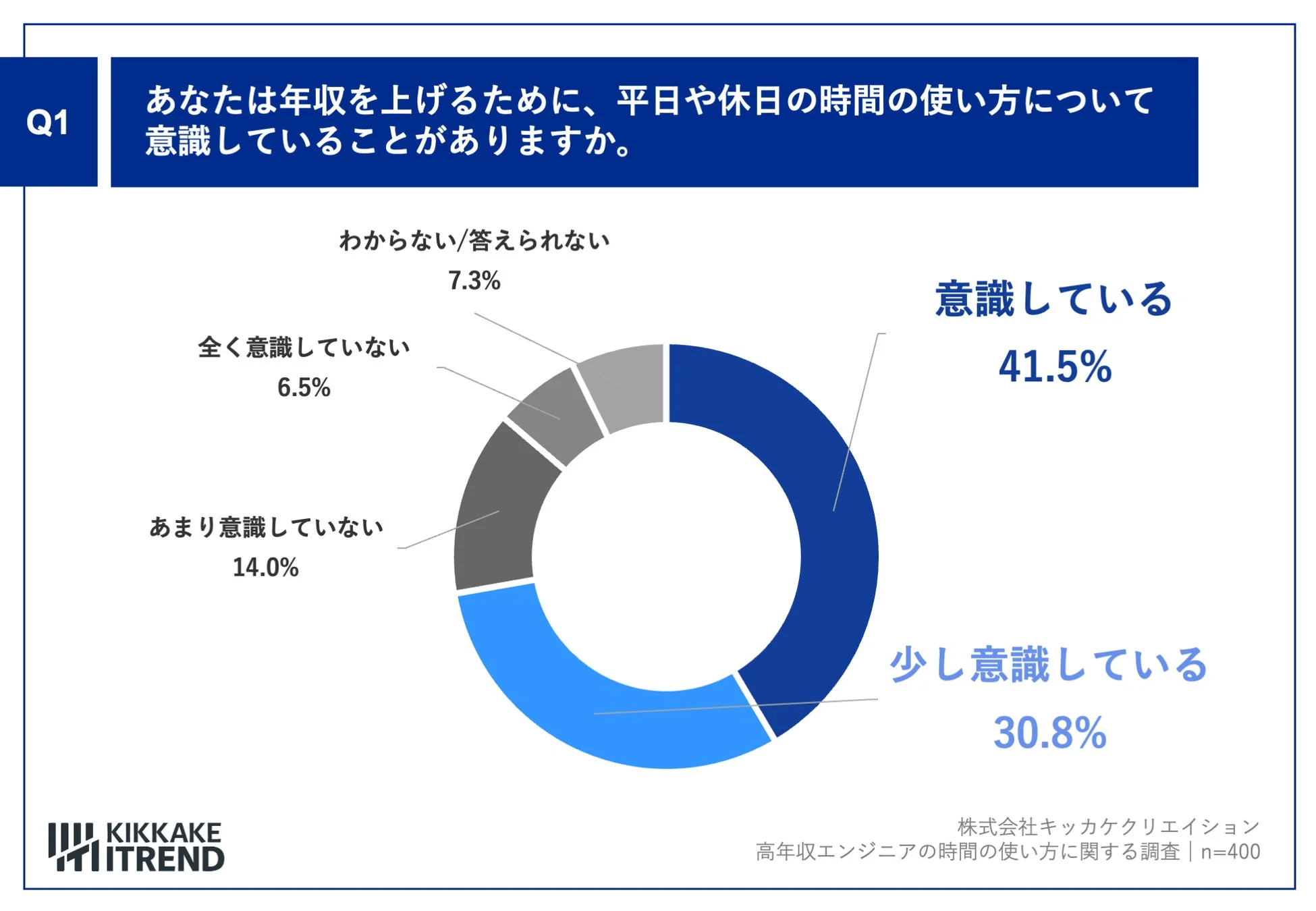 年収を上げるために、平日や休日の時間の使い方について意識していることがありますか。