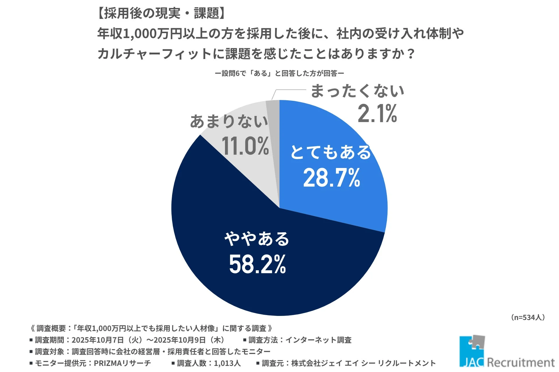 採用後の現実・課題
